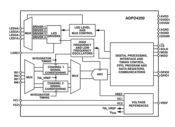 Block Diagram - Analog Devices Inc. ADPD4200 Multimodal Sensor Front End